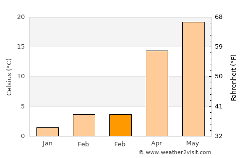 Gallatin average temperature in February