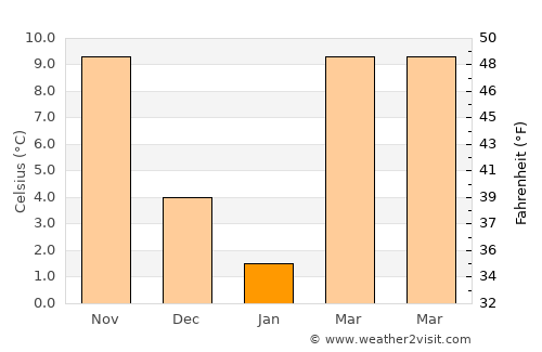 Gallatin average temperature in January