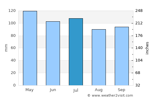 Gallatin average rain in July