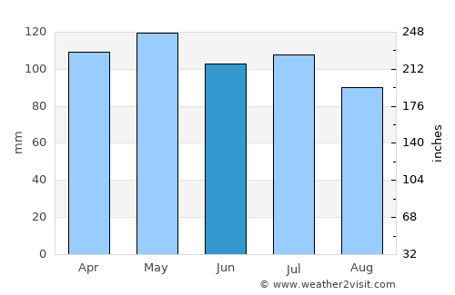 Gallatin average rain in June