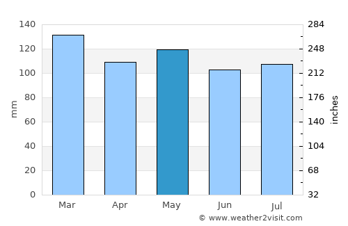 Gallatin average rain in May