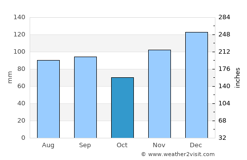 Gallatin average rain in October