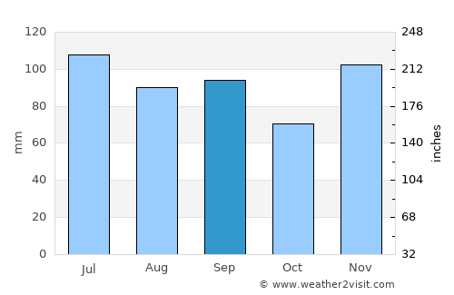 Gallatin average rain in September