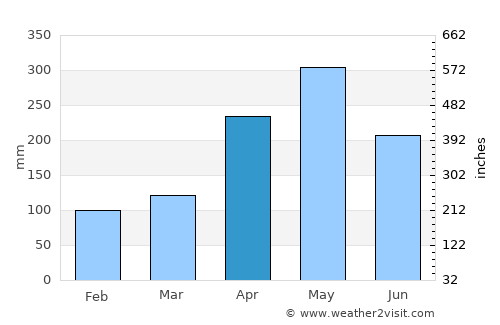 Galle average rain in April