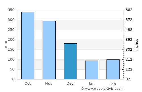 Galle average rain in December