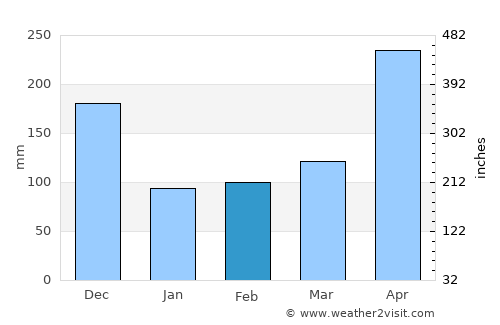 Galle average rain in February