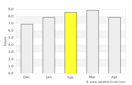 Galle average rain in February