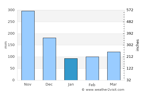 Galle average rain in January