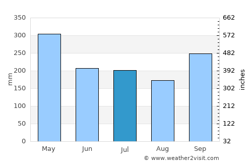 Galle average rain in July