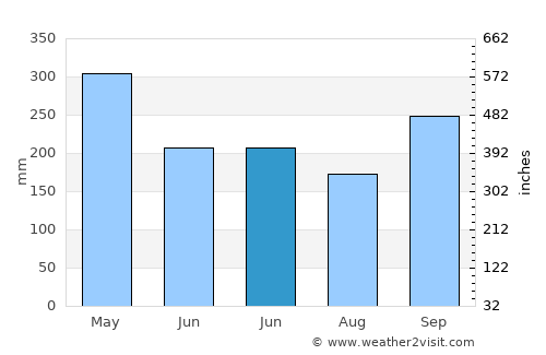 Galle average rain in June