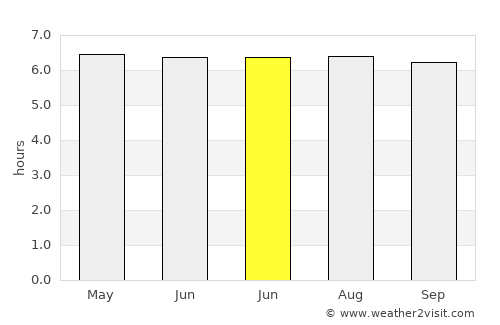 Galle average rain in June