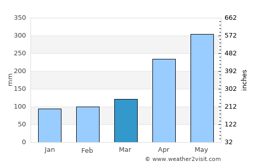 Galle average rain in March