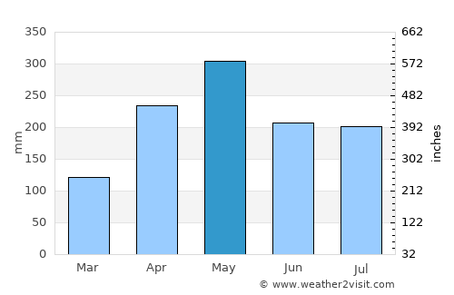 Galle average rain in May