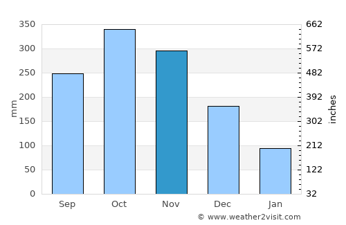 Galle average rain in November