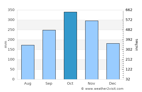 Galle average rain in October