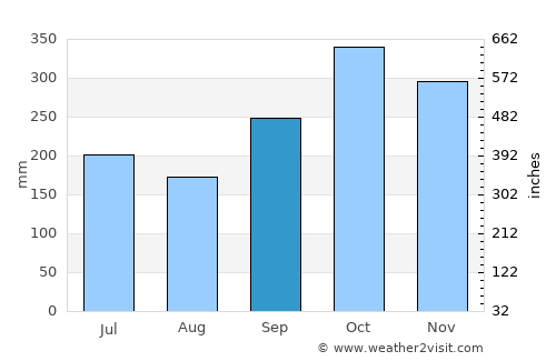 Galle average rain in September