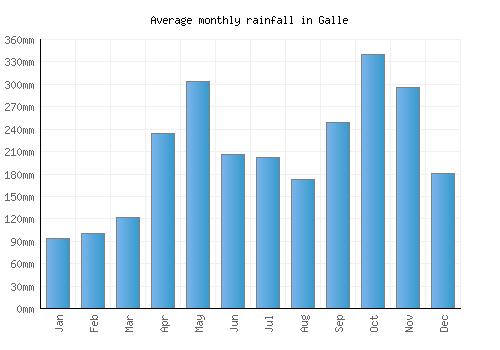 Galle monthly rainfall chart (mm)