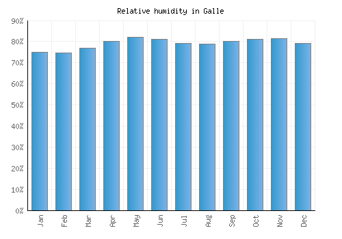Galle relative humidity averages