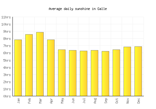 Galle average daily sunshine chart