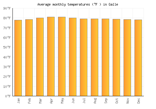 Galle average temperature chart (Fahrenheit)