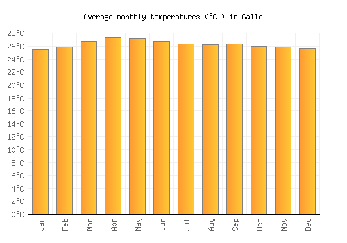 Galle average temperature chart (Celsius)