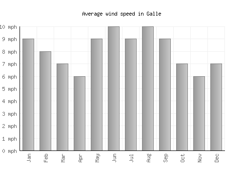 Galle average winspeed by month (mph)