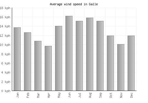 Galle average winspeed by month (km/h)