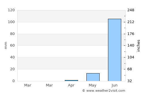 Galleh Manda average rain in April