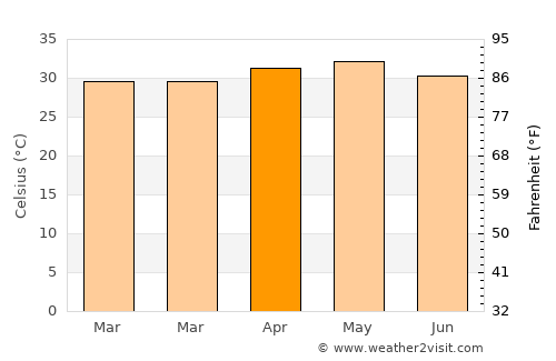 Galleh Manda average temperature in April