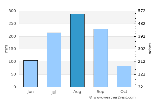 Galleh Manda average rain in August