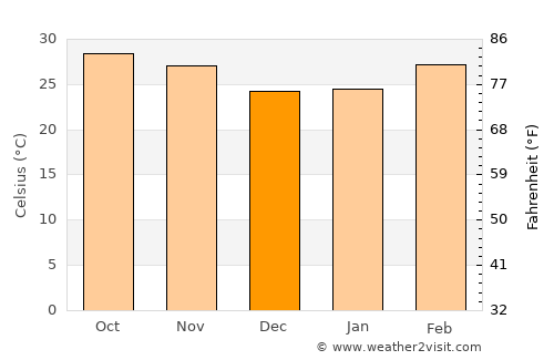 Galleh Manda average temperature in December