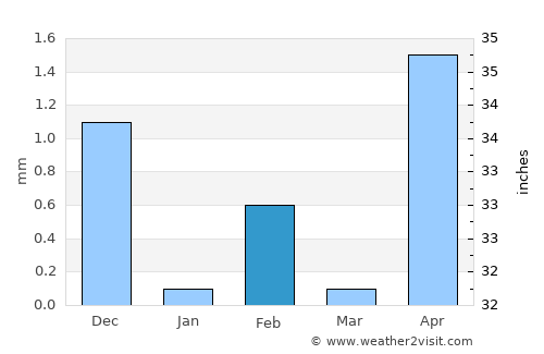 Galleh Manda average rain in February