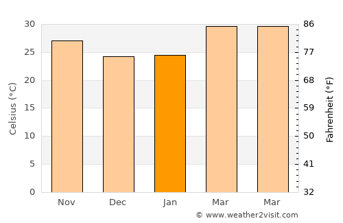 Galleh Manda average temperature in January