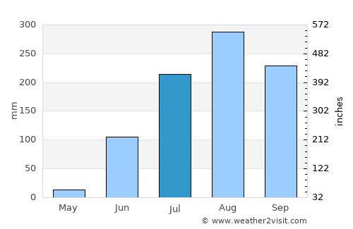 Galleh Manda average rain in July