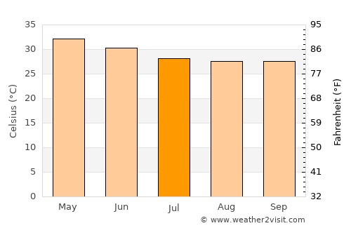 Galleh Manda average temperature in July