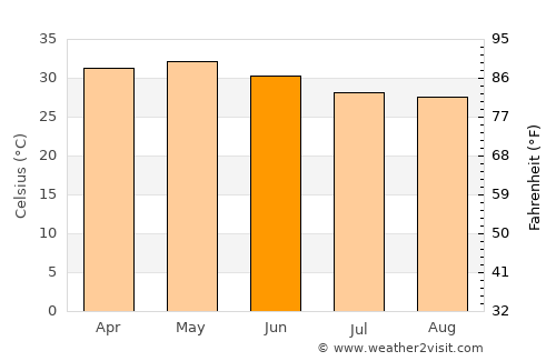 Galleh Manda average temperature in June