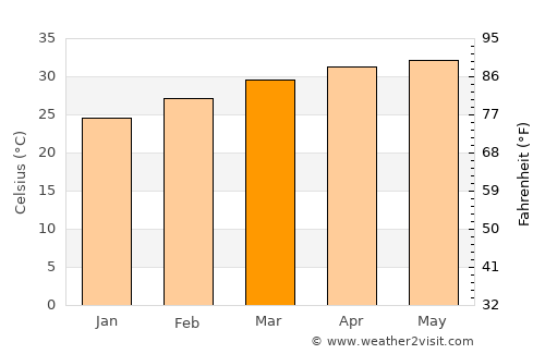 Galleh Manda average temperature in March