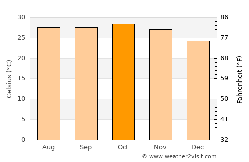 Galleh Manda average temperature in October