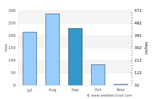 Galleh Manda average rain in September