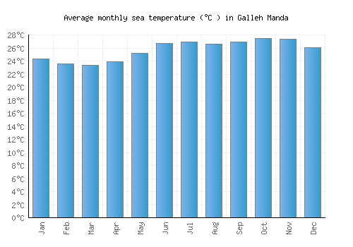 Galleh Manda average sea temperature chart (Celsius)