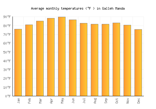 Galleh Manda average temperature chart (Fahrenheit)