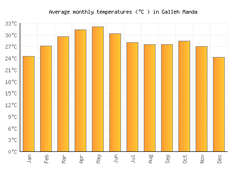Galleh Manda average temperature chart (Celsius)