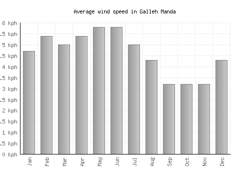 Galleh Manda average winspeed by month (km/h)