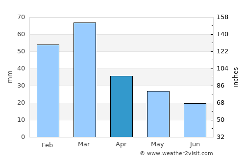 Gallipoli average rain in April
