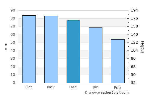 Gallipoli average rain in December