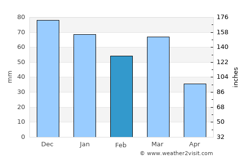 Gallipoli average rain in February