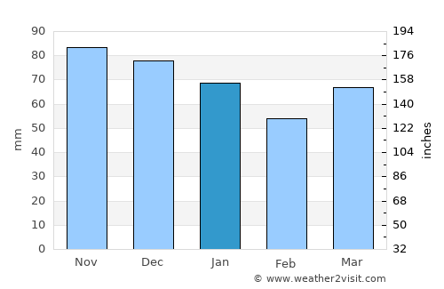 Gallipoli average rain in January