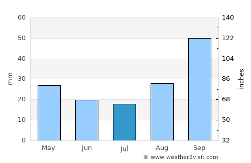 Gallipoli average rain in July
