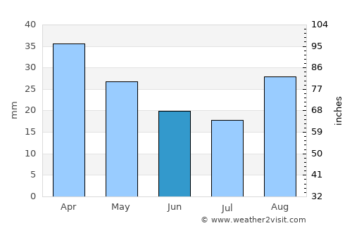 Gallipoli average rain in June