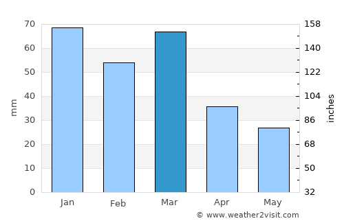 Gallipoli average rain in March